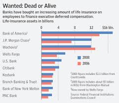 Why Do Banks Own Cash Value Life Insurance? Boli