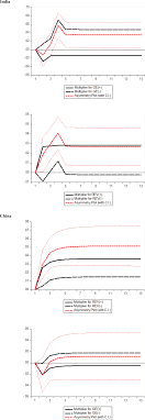 Current expenditures or government final consumption expenditure on goods and services for current use to directly satisfy individual or collective needs of the members of the. Examining The Asymmetric Effects Of Fiscal Policy Instruments On Environmental Quality In Asian Economies Springerlink