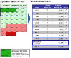 Apple Stock Forecast 15 37 Gain In 3 Months Forecast Stock News