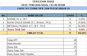 Miftahul Fauziah Dekan Terpilih Ftsp Uii Periode 2018 2022 Fakultas Teknik Sipil Dan Perencanaan Universitas Islam Indonesia