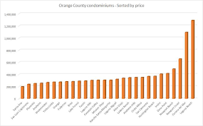 Orange County Ca Home Price Statistics Sales And Leasing