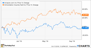 Get the latest amazon detailed stock quotes, stock trade data, stock price info, and performance analysis, including amazon. 1 Defensive Stock That Has Soundly Outperformed Amazon Stock Over The Past Year The Motley Fool Canada