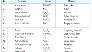 Sifat yang lain dari asam yaitu dapat bereaksi dengan berbagai macam logam,contohnya jika kita melakukan percobaan dengan cara menaruh sebuah logam besi reaksi antara asam klorida dan natrium hidroksida menghasilkan garam dapur (naci). Senyawa Pengertian Sifat Ciri Dan Contoh Senyawa Kimia Dalam Kehidupan Sehari Hari
