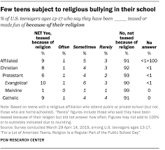 Mar 23, 2020 · zoom youth group games posted on march 23, 2020 march 23, 2020 by steph munden most student pastors are scrambling right now to try and come up with some ways to play games on zoom, so today, i put some real thought into it. For A Lot Of American Teens Religion Is A Regular Part Of The Public School Day Pew Research Center