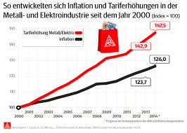 Zur höchstüberlassungsdauer erste positive ergebnisse zeigen, ist die lohnentwicklung bzw. Metalllohne Weit Uber Inflation Ig Metall Halberstadt