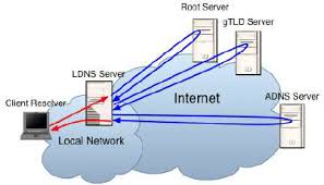The domain name system (dns) is a hierarchical and decentralized naming system for computers, services, or other resources connected to the internet or a private network. Dns Infrastructure Components Dns Infrastructure Is Comprises 3 Types Download Scientific Diagram