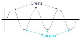 There Are 3 Ways To Find The Wavelength Of A Wave One Way Is To Measure The Distance From One Trough Of A Wave To The Trough Of The N Lesson