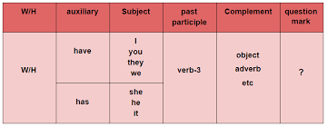 Have, has, dan had merupakan salah satu primary auxiliary verb, primary auxiliary verb adalah kata kerja bantu yang tidak punya arti tetapi membantu dalam pembentukan karakter tenses. Rumus Contoh Dan Latihan Soal Present Perfect Tense Yureka Education Center