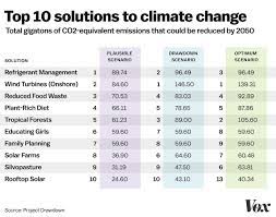Why empowering girls and women is the number one solution; This Book Ranks The Top 100 Solutions To Climate Change The Results Are Surprising Vox