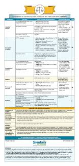 Comparison Of Injectable And Oral Anticoagulants Symbria