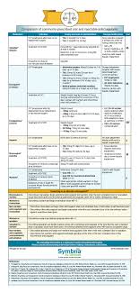 comparison of injectable and oral anticoagulants symbria