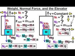 Physics Mechanics Newton S Laws Examples 12 Of 25 Weight Normal Force And The Elevator Youtube