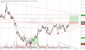 Jd Stock Price And Chart Nasdaq Jd Tradingview