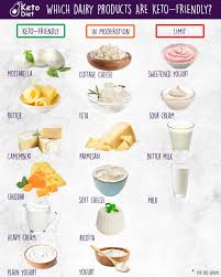 Is cottage cheese keto nutrition facts health benefits and best brands keto pots.one ounce (28 grams) of cheddar cheese provides 1. Keto Rich Creamy Dairy Products Are They A Good Choice For Low Carb Eating In Some Cases Yes On Keto Diet Not All Dairy Products Are Equal ð—žð—˜ð—§ð—¢ ð—™ð—¥ð—œð—˜ð—¡ð——ð—Ÿð—¬ ð—•ð˜‚ð˜ð˜ð—²ð—¿ It S