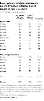 Orthodox Christians Are Highly Religious In Ethiopia Pew