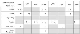 What Is A Consonant Sound