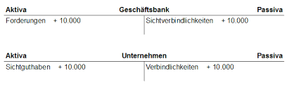 Doch die schweizer banken definieren das wort kreditwürdigkeit etwas anders und selbstständig zu sein ist noch kein grund, dass sie eine kreditvergabe ablehnen. Geldschopfung Der Banken