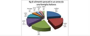 Risultati immagini per immagine sprechi