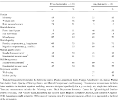 PDF] Marital Quality and Personal Well‐Being: A Meta‐Analysis