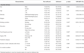 Frontiers Dietary Practice And Nutritional Status Of