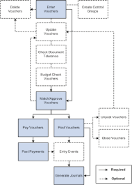 understanding voucher processing and the voucher life cycle