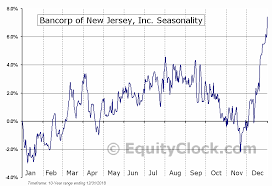 Bancorp Of New Jersey Inc Amex Bkj Seasonal Chart