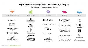 The brand aims to provide fresh fashion. The Most Searched Luxury Fashion Brands In China Luxury Brands Fashion Brand Fashion Brands