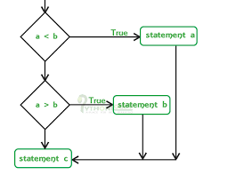 The python elif statement also called as the python else if statement is very useful when we have to check several conditions. If Elif Else Statement In Python Programming With Examples