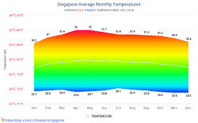 Light winds from the west north west. Data Tables And Charts Monthly And Yearly Climate Conditions In Singapore