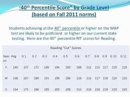 measures of academic progress map testing and reports