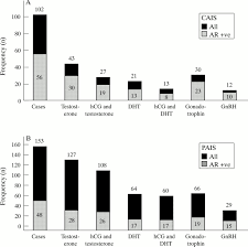 People with this condition are genetically male, with one x chromosome and one y chromosome in each cell. Assessment Of The Gonadotrophin Gonadal Axis In Androgen Insensitivity Syndrome Archives Of Disease In Childhood