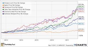 Heres How Digital Revenue Has Benefited Take Two