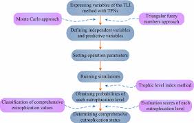 Comprehensive Assessment Of Eutrophication Status Based On