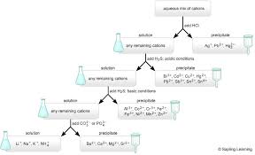Separation Of Cations Chempendix