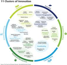 Davos World Economic Forum Tackles Fintech Fintech World Economic Forum Innovation