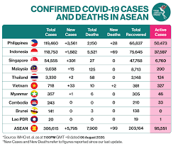Thailand recorded 8,685 new covid19 cases today, including a new cluster of 312 at a super market in bang bua thong district of nonthaburi province. The Asean Post Daily Snapshot Philippines Surpasses Indonesia Total Cases Crossed The 306 000 Mark Today At 7 00 Pm With Almost 5 800 New Cases Reported Across The Region In The Past 24
