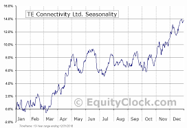 Te Connectivity Ltd Nyse Tel Seasonal Chart Equity Clock