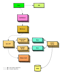 Github Donnemartin System Design Primer Learn How To Design Large Scale Systems Prep For The System Design I Primer Software Architecture Design Flashcards