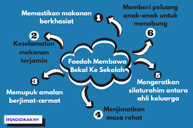 Perayaan seperti ini tidak lengkap jika tiada rumah terbuka sehingga pelbagai lapisan masyarakat mengetahui istilah rumah terbuka yang. Faedah Membawa Bekal Ke Sekolah