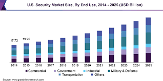 Allied security alarms operates its own central monitoring station. Security Market Size Share Analysis Industry Report 2019 2025