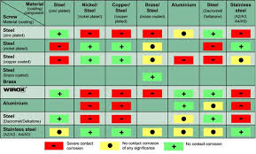 Galvanic Corrosion Of Metals Chart