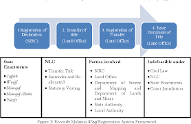 Maybe you would like to learn more about one of these? Pdf Issues On Waqf Land Registration Process In Malaysia And Improvement Proposals Semantic Scholar
