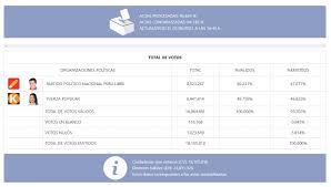 Este jueves, la onpe dio a conocer el resultado del total de votos. Jyu1jxooazxqnm