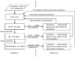 flow chart for validation and calibration processes used for