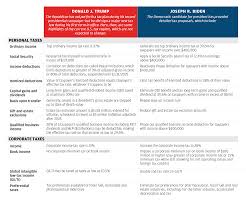 How Might The U S Election Affect Your Taxes