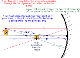 concave mirrors