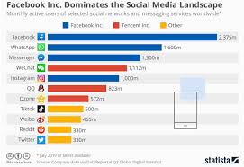 Tumblr is another leading social media site. Top 20 Social Media Apps To Look Out For In 2020 21twelve Interactive