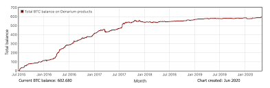 Bitcoin's total supply is limited by its software and will never exceed 21,000,000 coins. Denarium Charts Physical Bitcoin Coin Denarium Bitcoin
