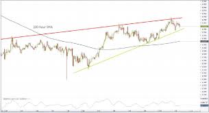 Eur Sgd 1h Chart Channel Up