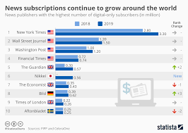 Chart News Subscriptions Continue To Grow Around The World